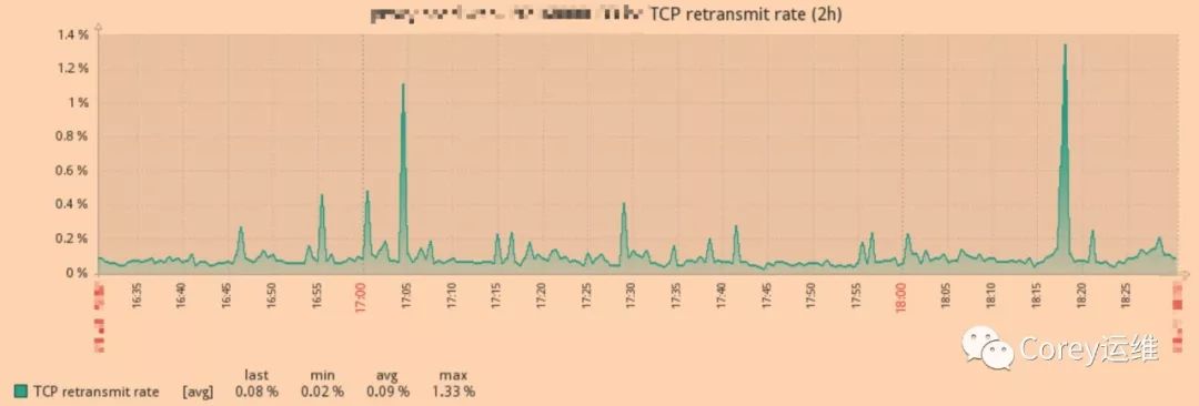 Zabbix 监控系列 - TCP重传率 - 图1