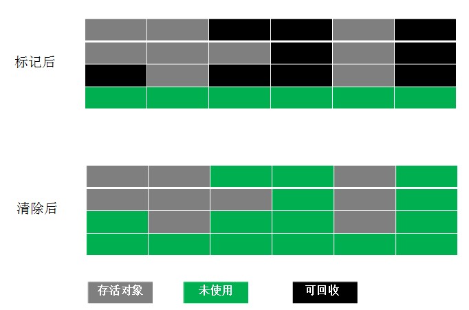 四、垃圾收集算法 - 图1