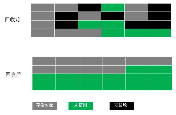 四、垃圾收集算法 - 图3