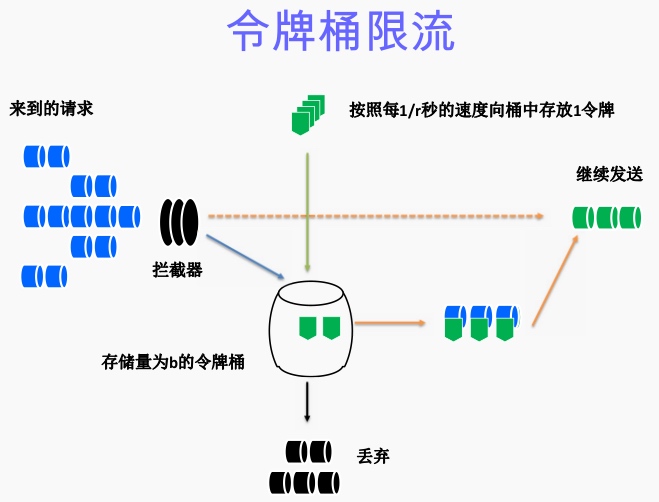 六.Nginx限流熔断 - 图1