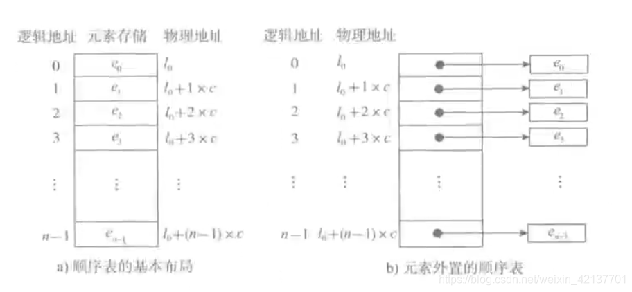 一、数据结构和算法基础 - 图6