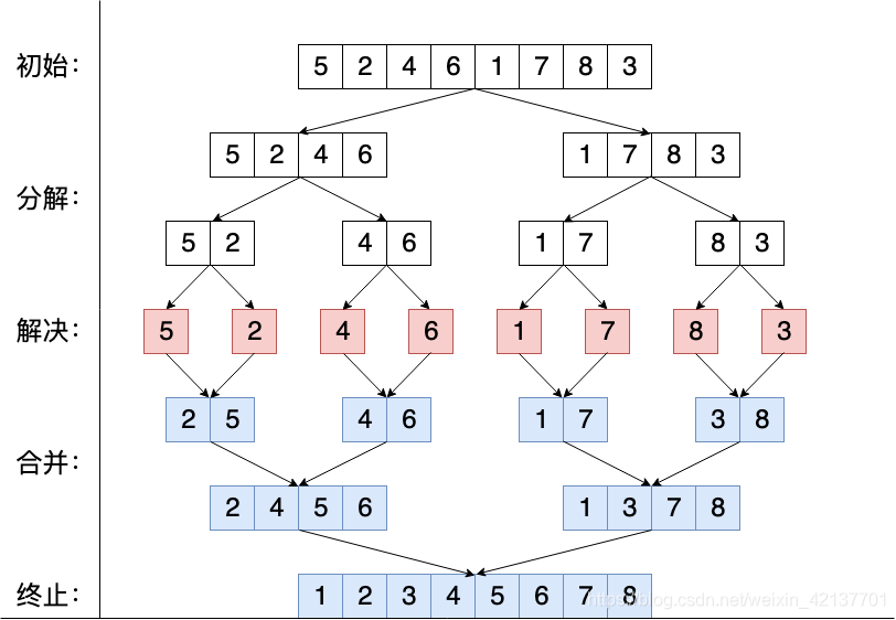 一、数据结构和算法基础 - 图28