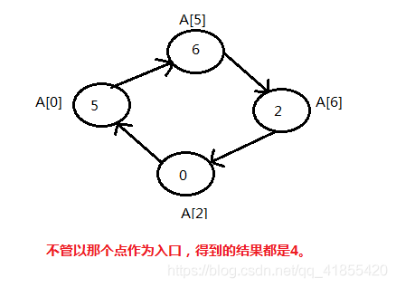 Leetcode565. 数组嵌套 - 图1