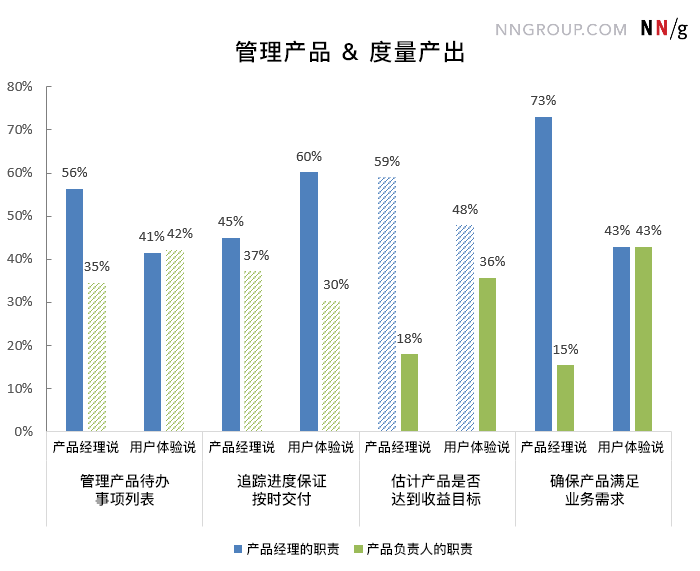 产品经理和UX从业者对彼此职责范围的看法相去甚远 - 图9