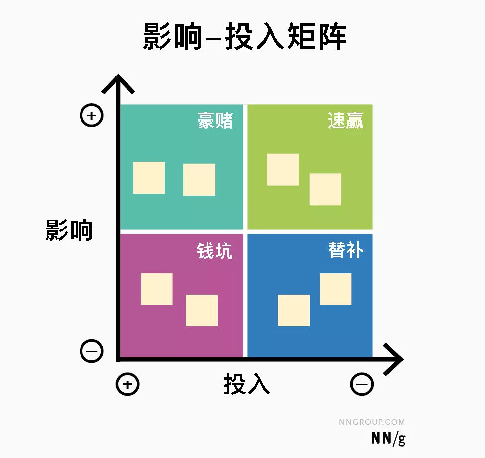 UX路线图绘制的5种优先级排序方法 - 图1