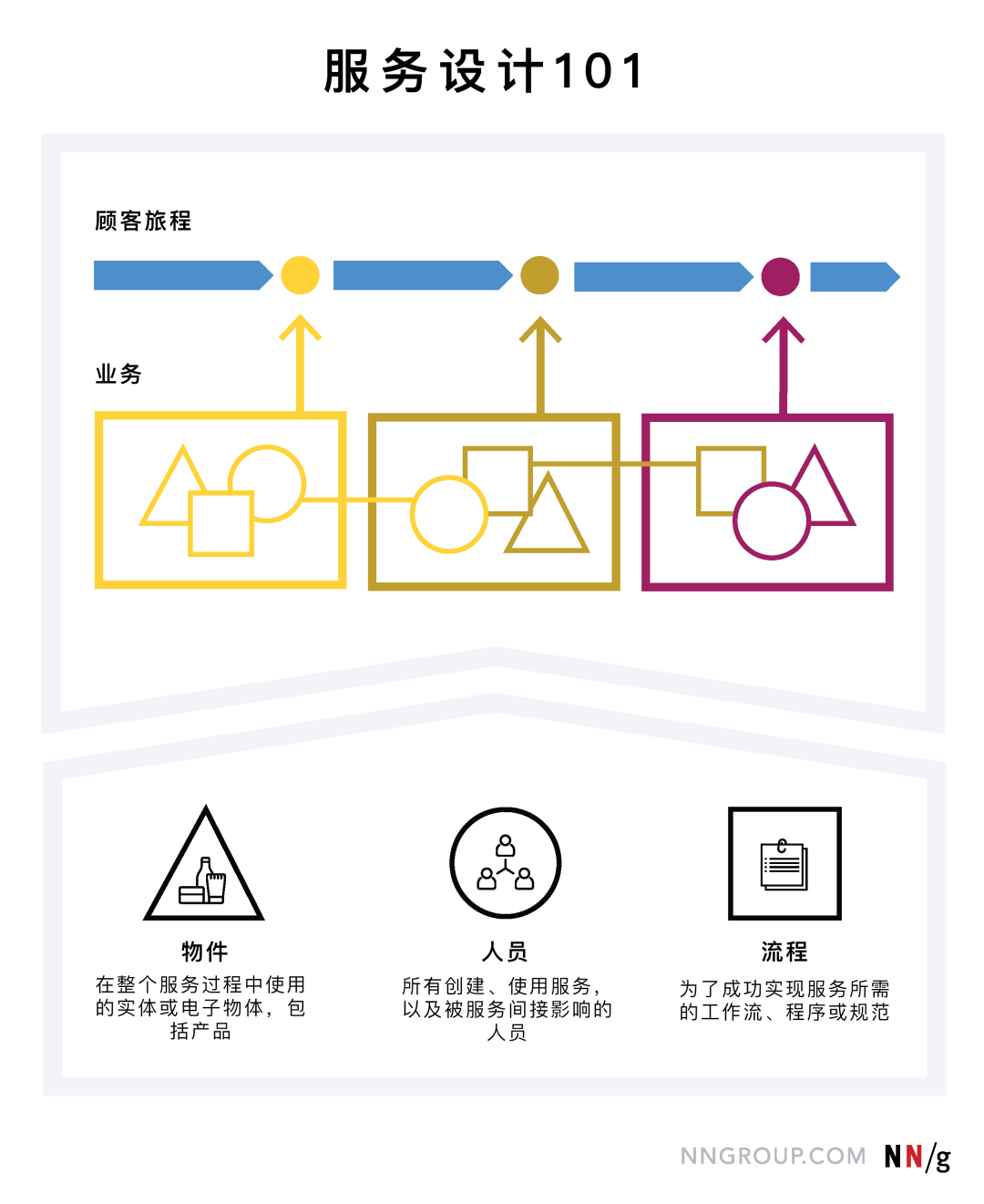 服务设计101 - 图2