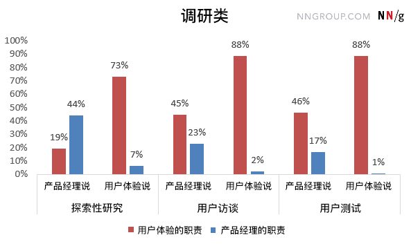 产品经理和UX从业者对彼此职责范围的看法相去甚远 - 图1