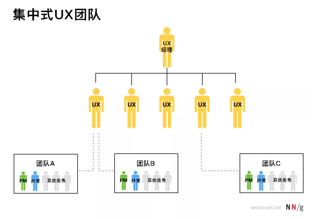 UX应该向谁报告：UX团队的三种常见模式及如何选择 - 图1