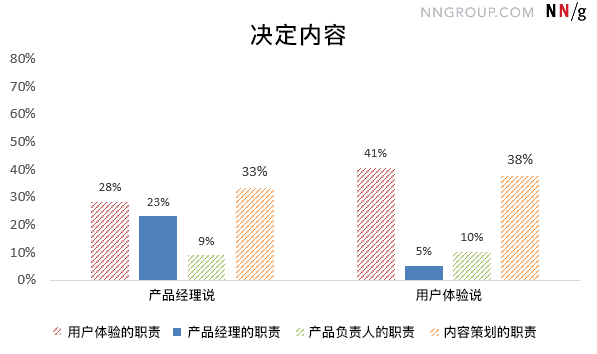 产品经理和UX从业者对彼此职责范围的看法相去甚远 - 图7