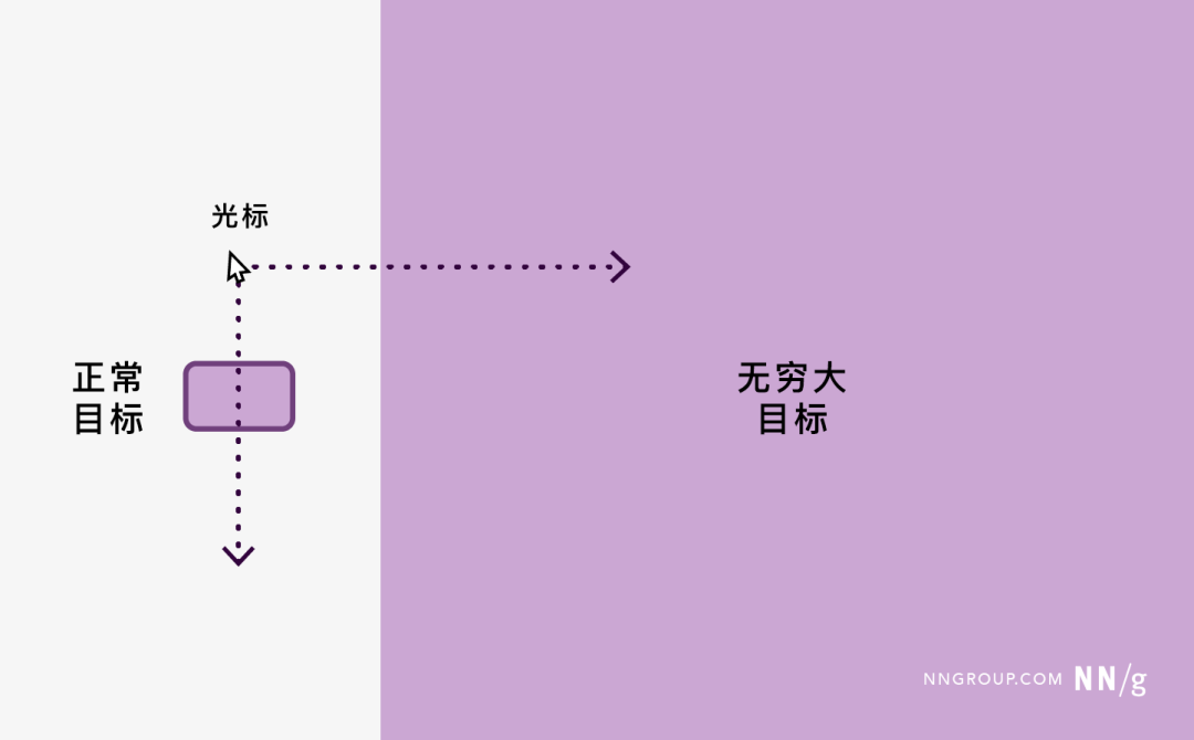 菲茨定律及其在UX中的应用 - 图6