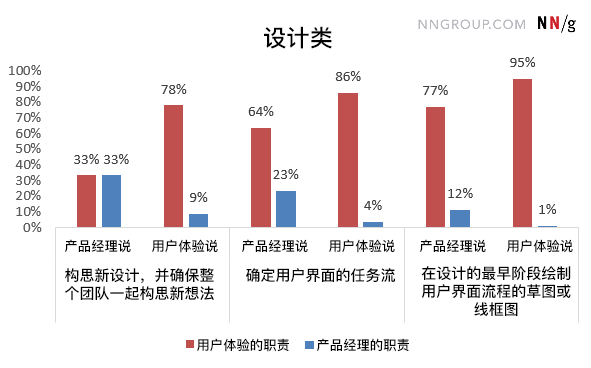 产品经理和UX从业者对彼此职责范围的看法相去甚远 - 图3