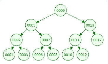 什么是B-Tree - 图1
