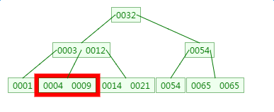 什么是B-Tree - 图14