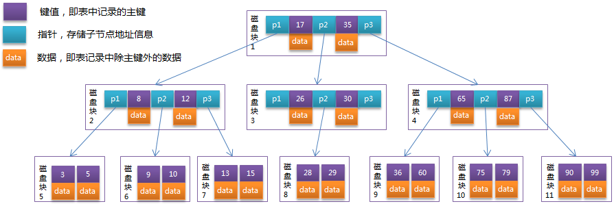 BTree 和 B Tree 详解 - 图9