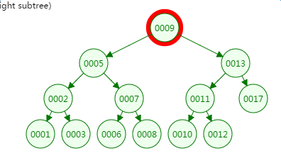 什么是B-Tree - 图2