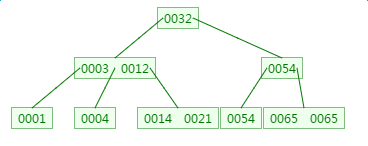 什么是B-Tree - 图15