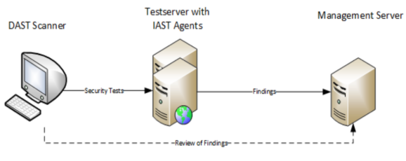 IAST：交互式应用程序安全测试 - 图2