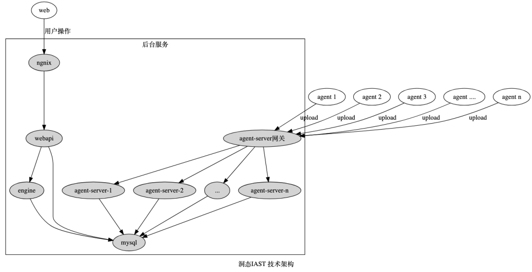 火线洞态IAST - 图1