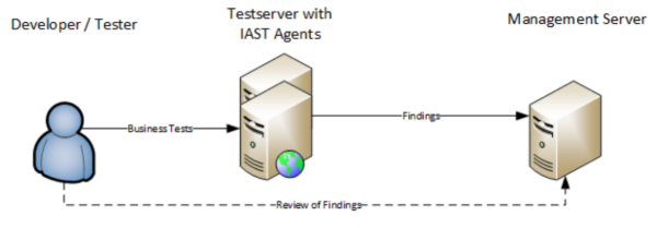 IAST：交互式应用程序安全测试 - 图3