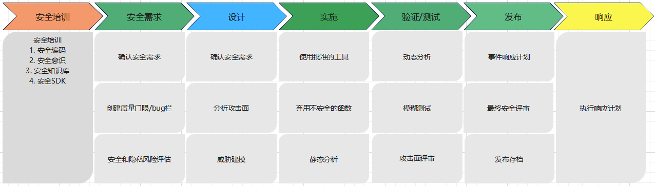 微软SDL实践 - 图1