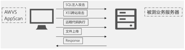 DAST：动态应用程序安全测试 - 图1