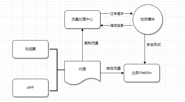 SAST、DAST、IAST - 图2