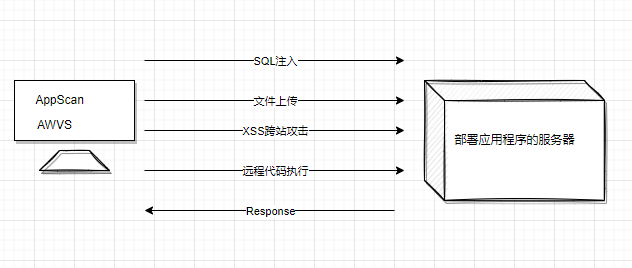 SAST、DAST、IAST - 图1