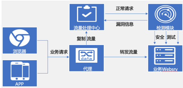 IAST：交互式应用程序安全测试 - 图1