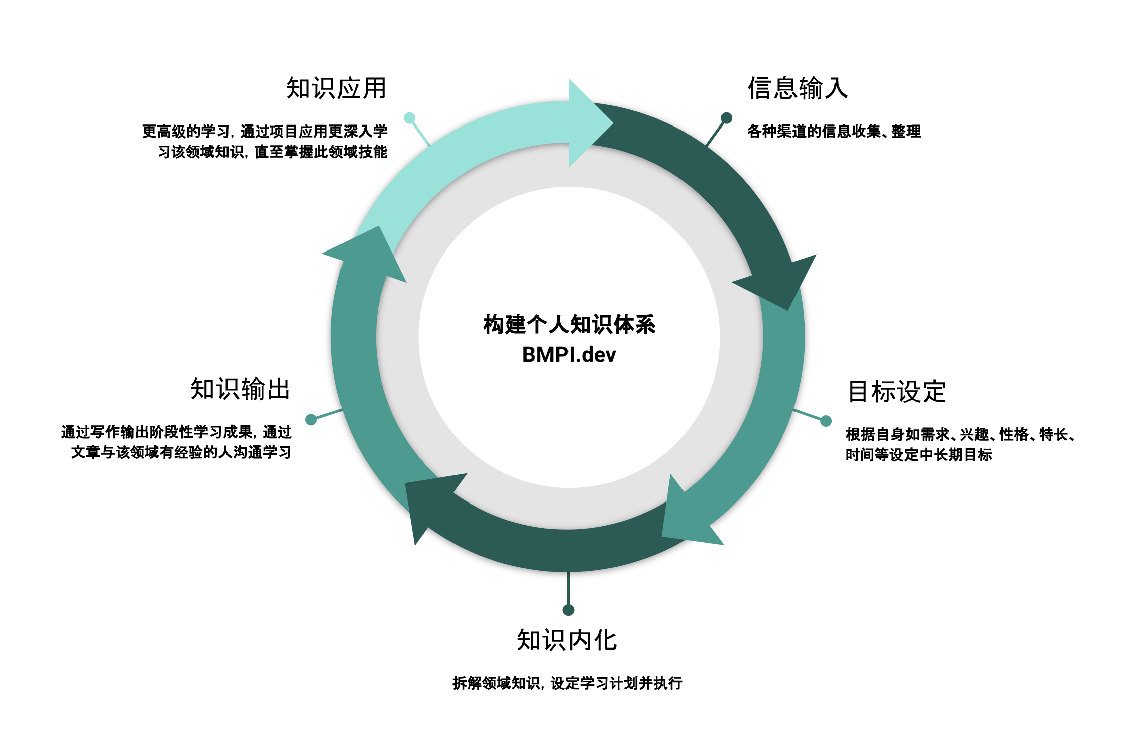 构建个人知识体系 - 图2