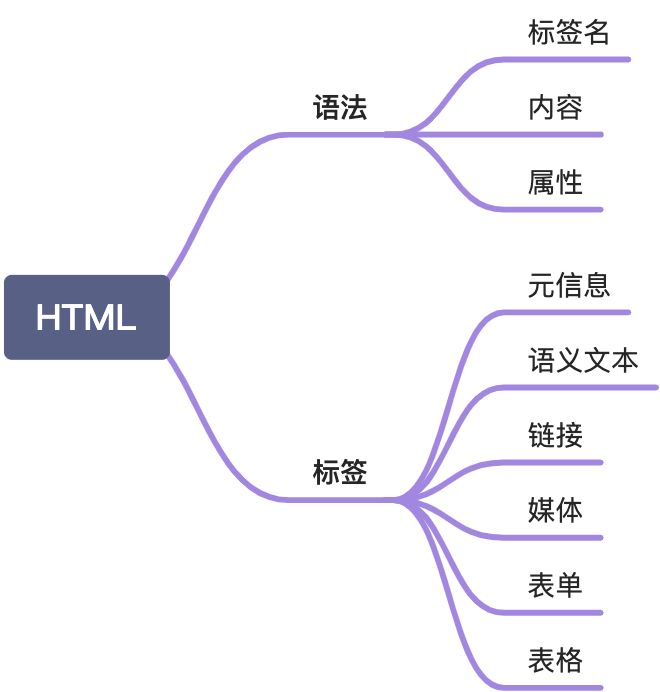 HTML 概览 - 图1