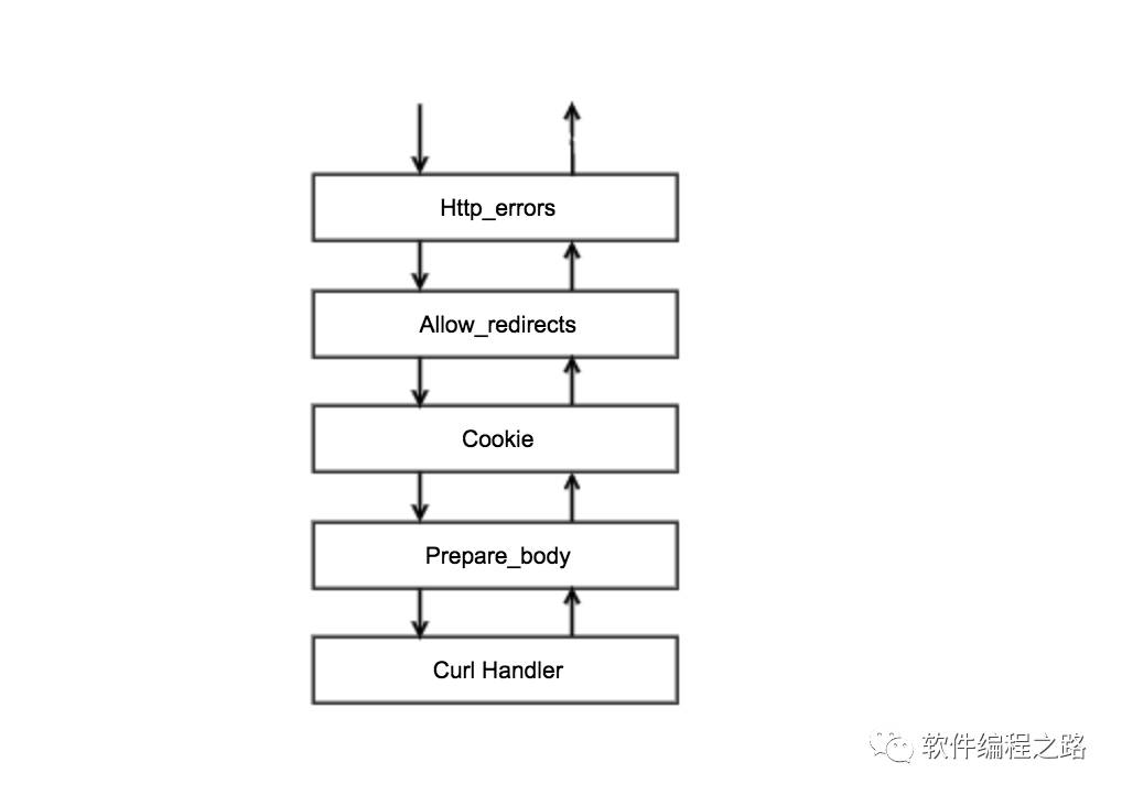 PHP HTTP客户端-Guzzle原理解析 - SegmentFault 思否 - 图2