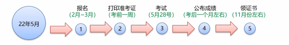 信息系统项目管理师报考指南 - 图4