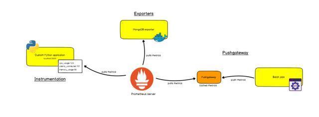 Prometheus介绍 - 图2