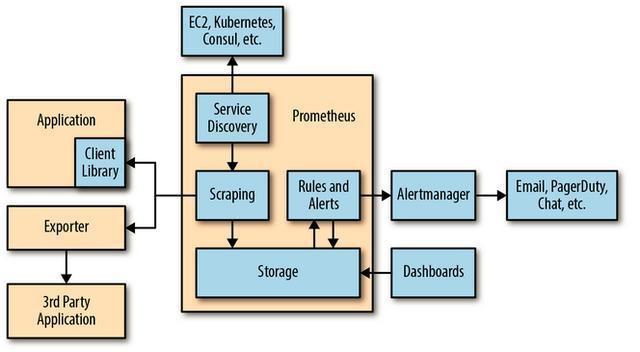 Prometheus介绍 - 图4