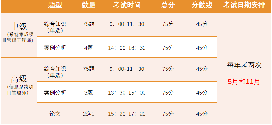 信息系统项目管理师报考指南 - 图2