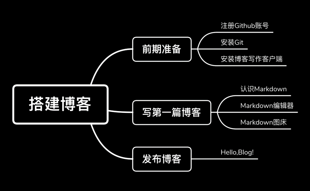 不会代码，如何搭建个人博客？ - 图1