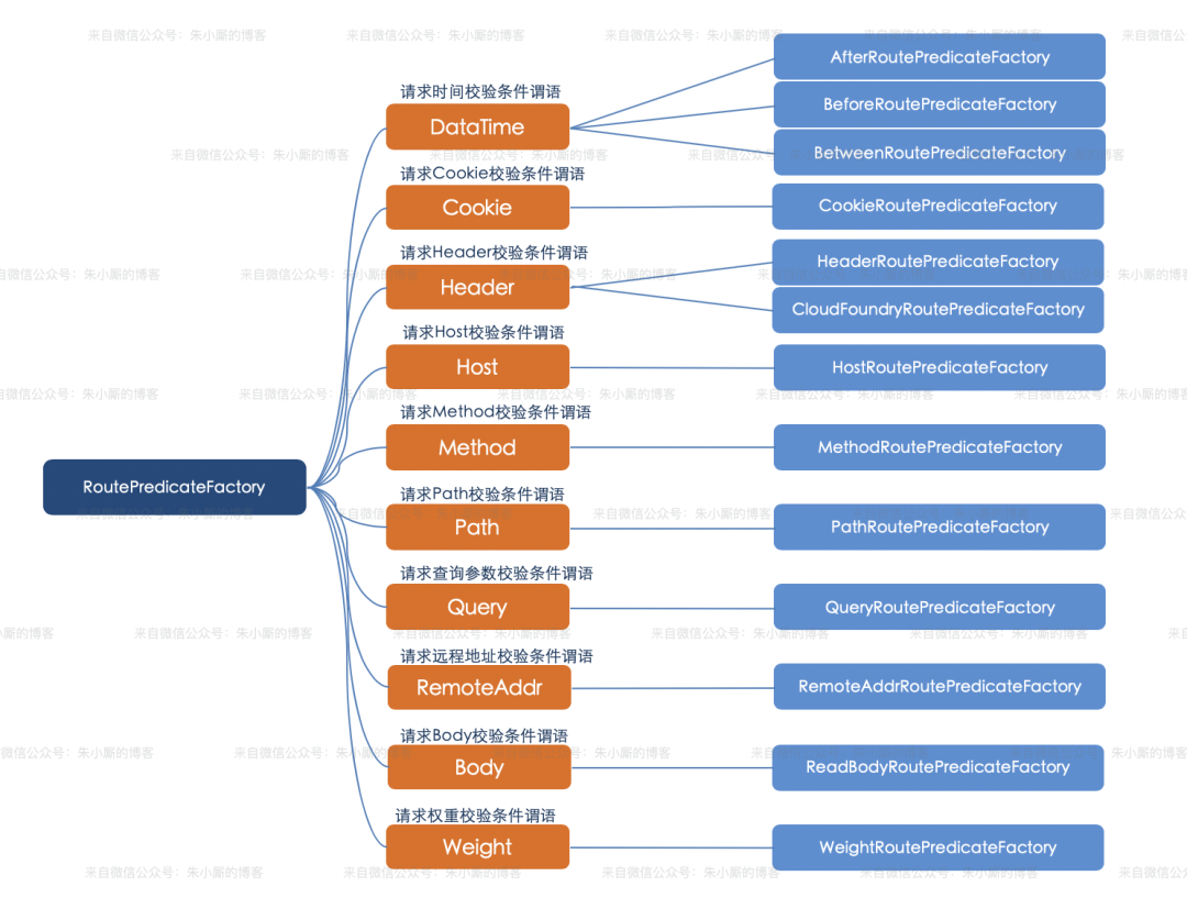 网关Spring Cloud Gateway科普 - 图3