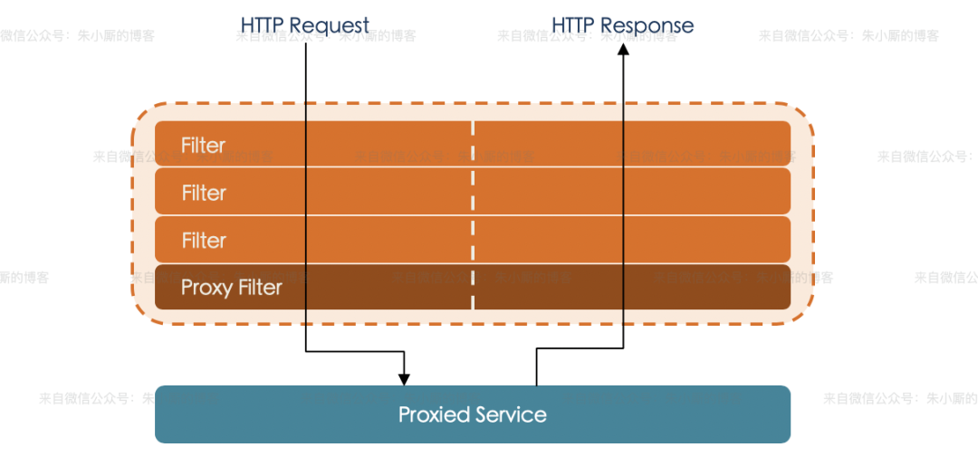 网关Spring Cloud Gateway科普 - 图5