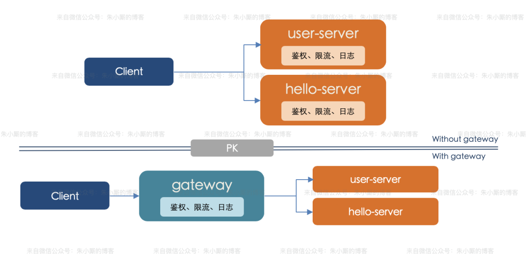 网关Spring Cloud Gateway科普 - 图4