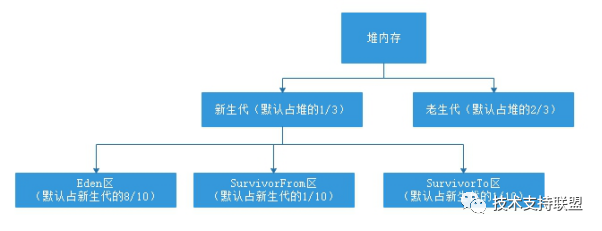 JVM内存模型介绍 - 图4