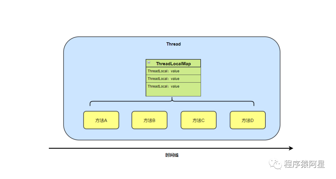 保姆级教学，22张图揭开ThreadLocal - 图11