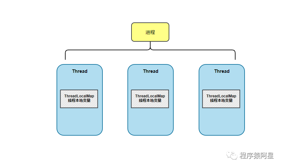 保姆级教学，22张图揭开ThreadLocal - 图8