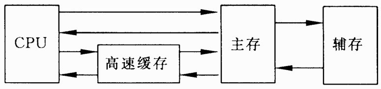 计算机组成结构computer composition structure - 图1