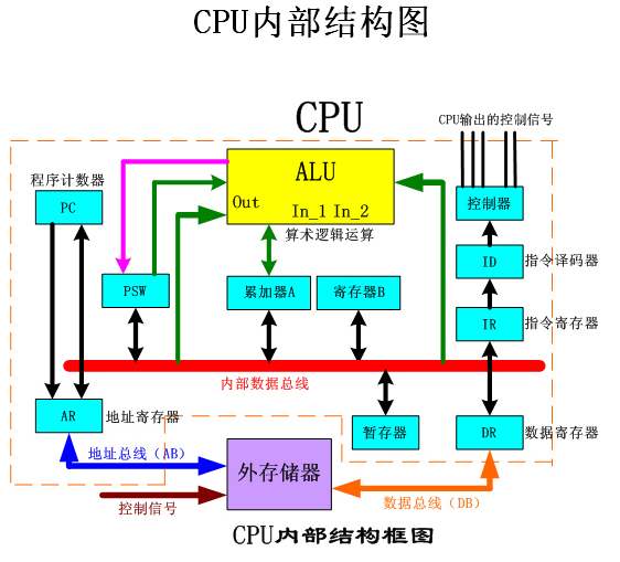 计算机组成结构computer composition structure - 图2