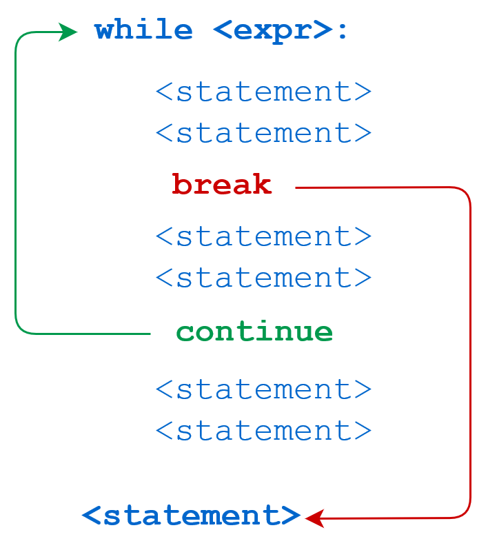Python3 循环语句 - 图7