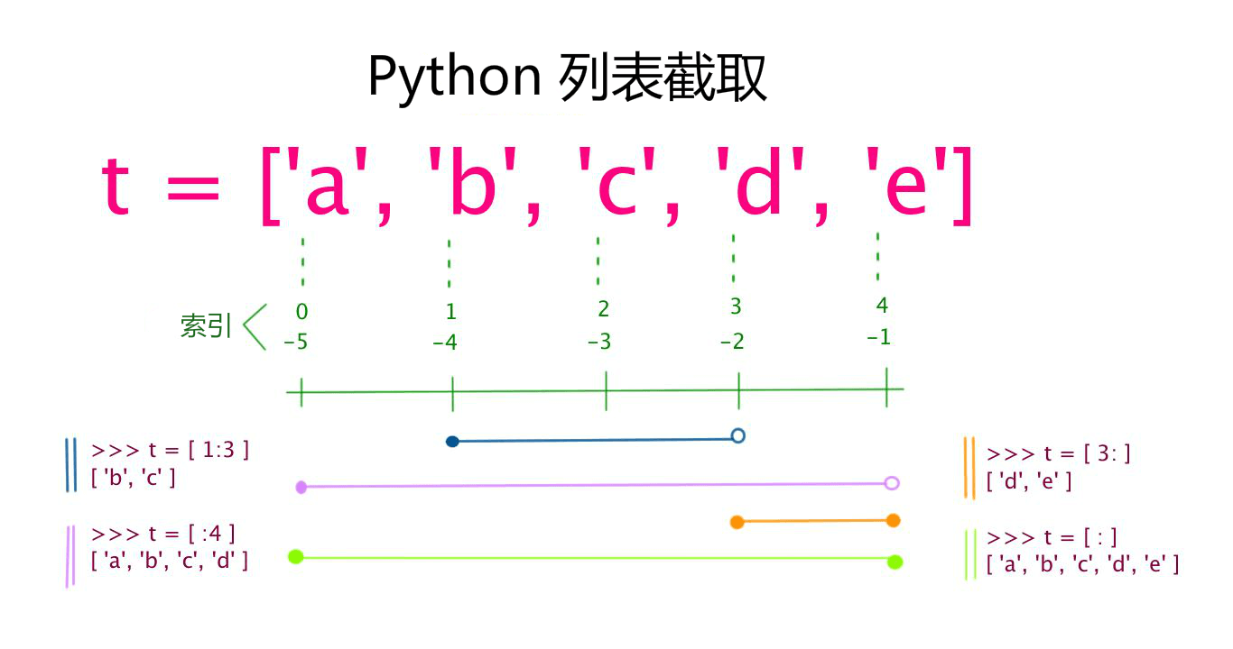 Python3 基本数据类型 - 图2