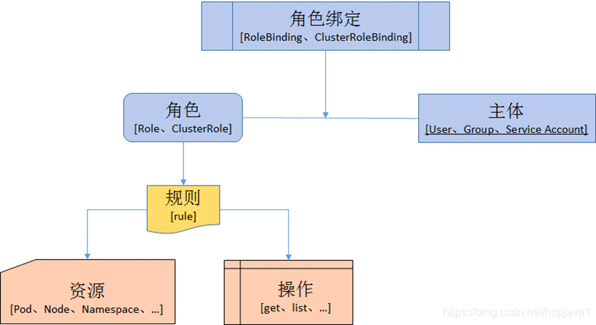 为kubernetes dashboard访问用户添加权限控制 - 图1