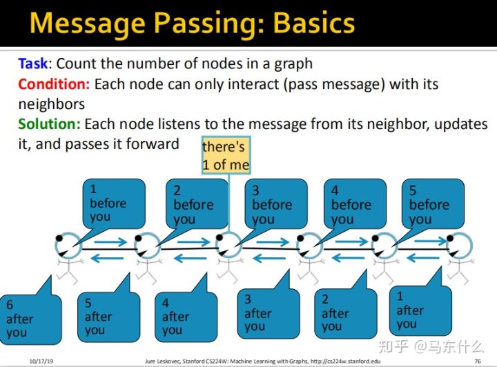 06-collective-message passing and node classification - 图62