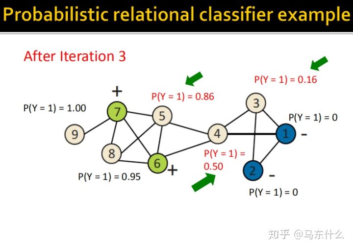 06-collective-message passing and node classification - 图26