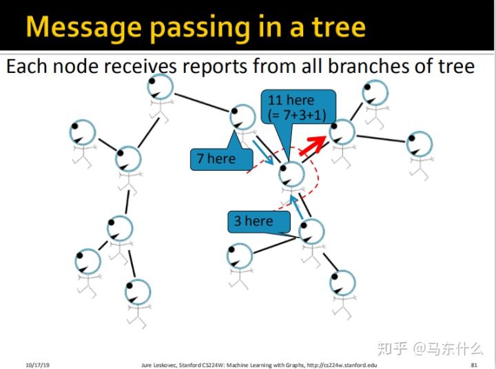 06-collective-message passing and node classification - 图67